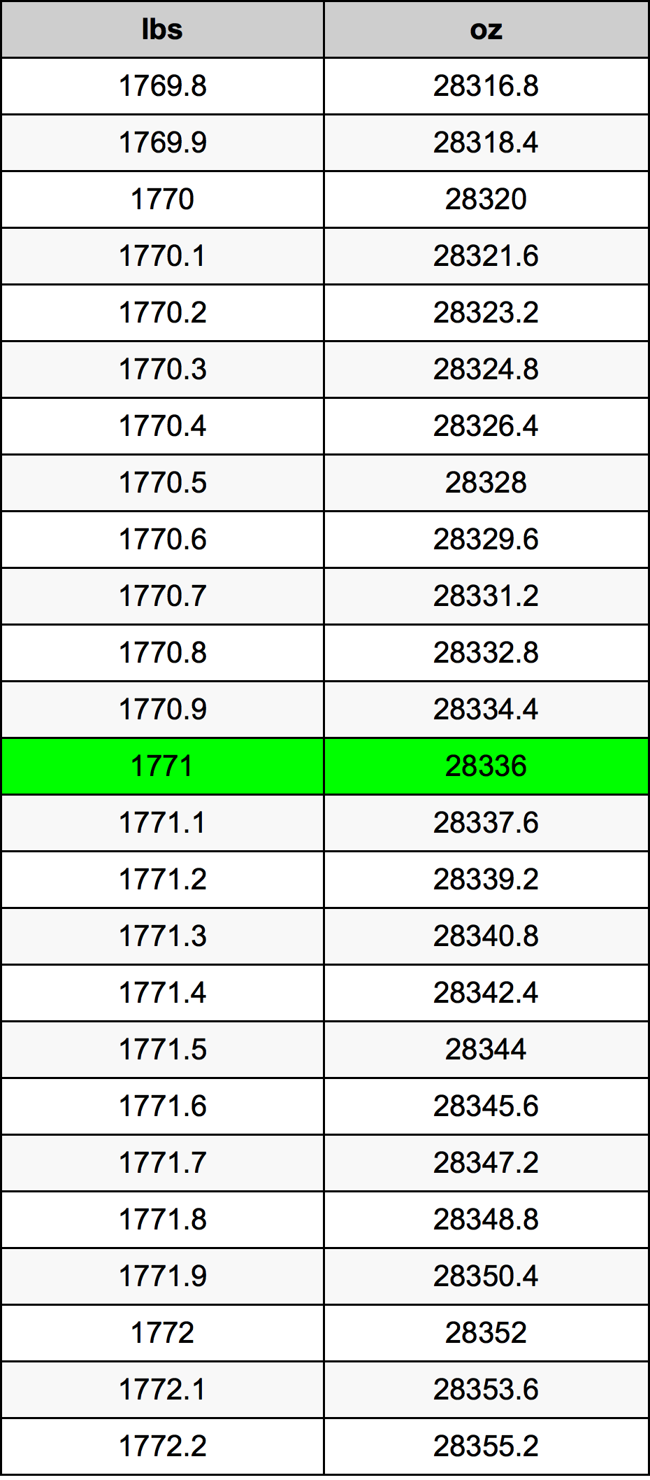 1771 Font átszámítási táblázat