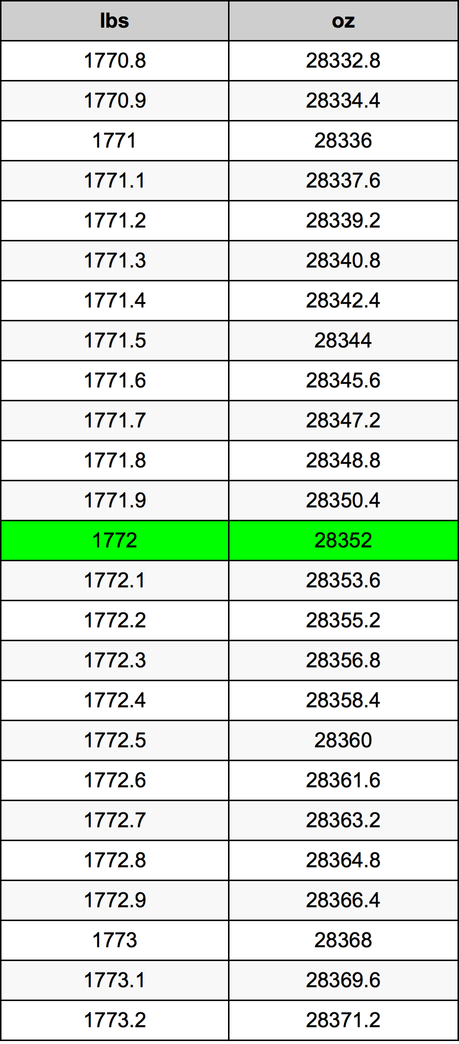 1772 Lira konverżjoni tabella