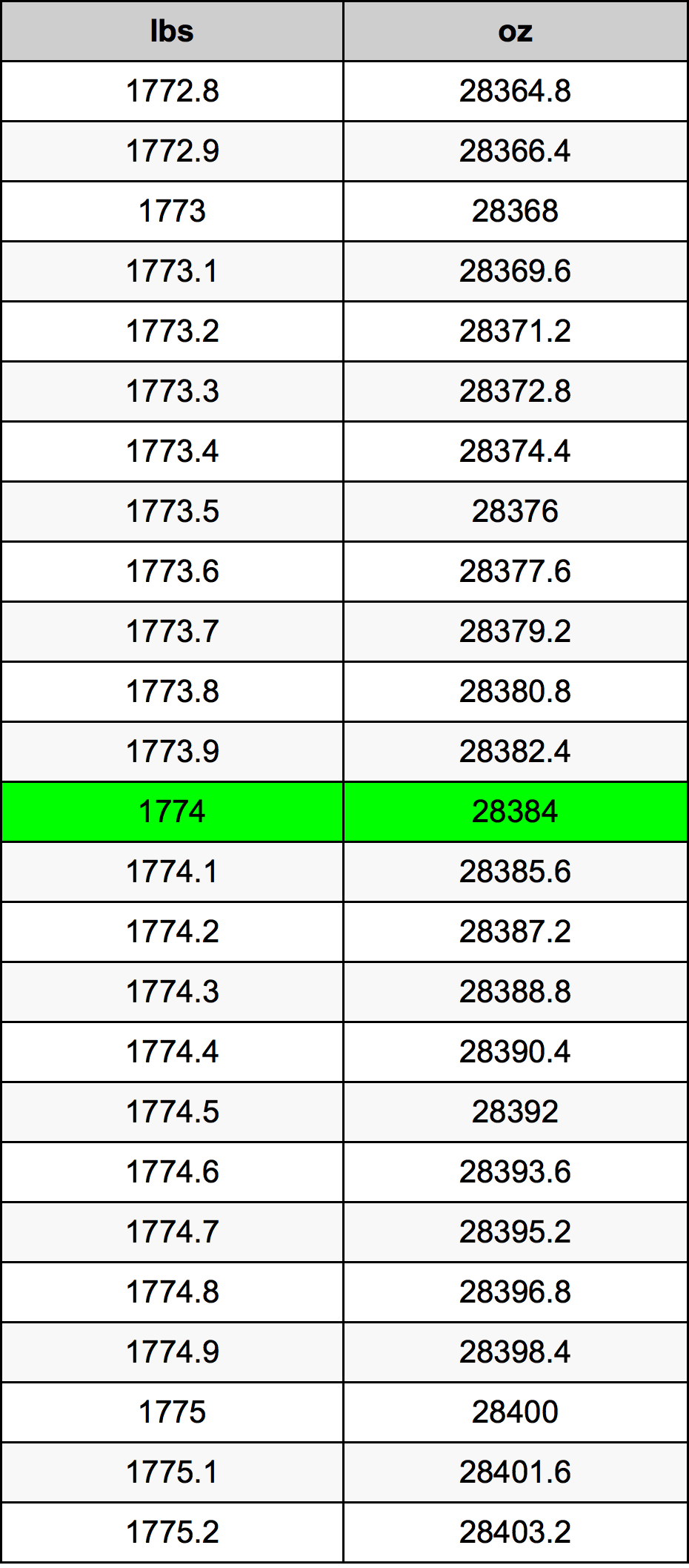 1774 Lira konverżjoni tabella