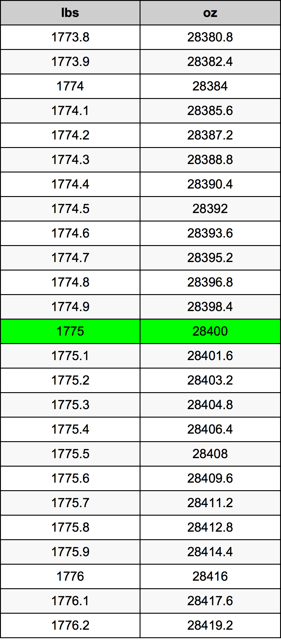 1775 Lira konverżjoni tabella