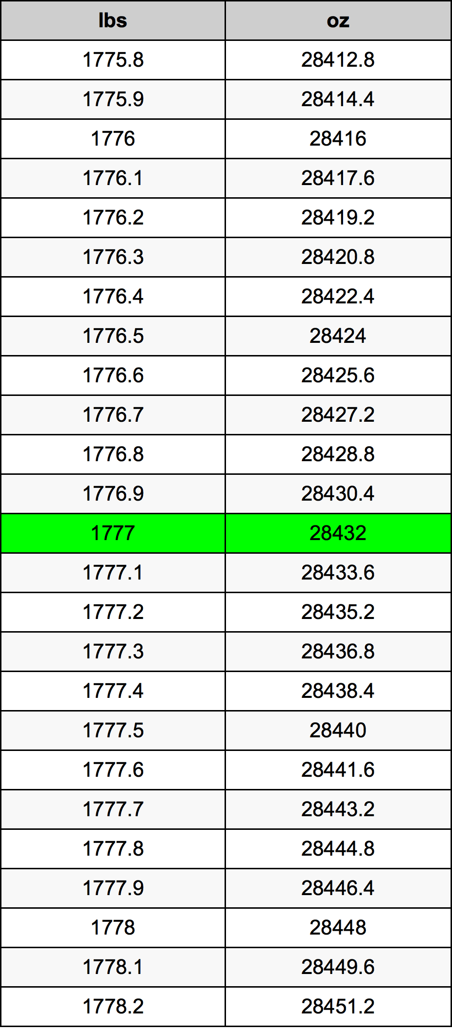 1777 Lira konverżjoni tabella