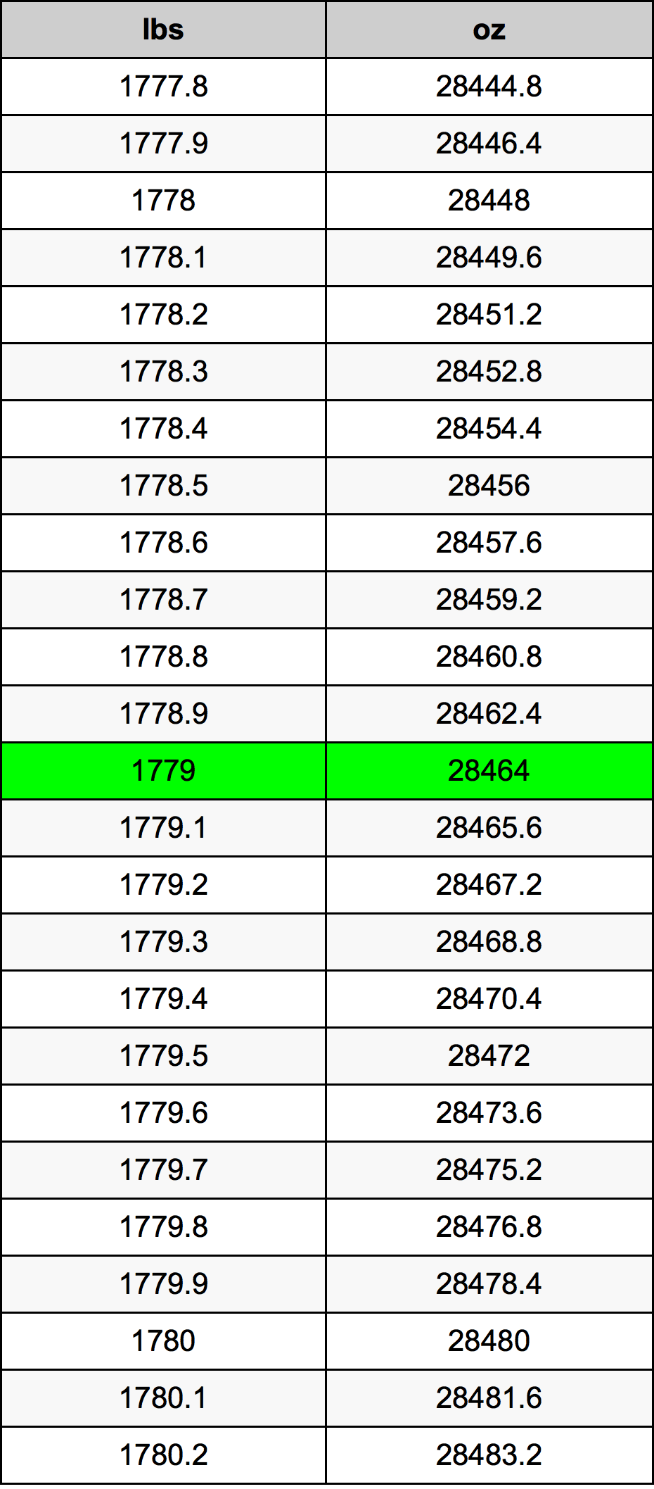 1779 Фунт Таблица преобразования