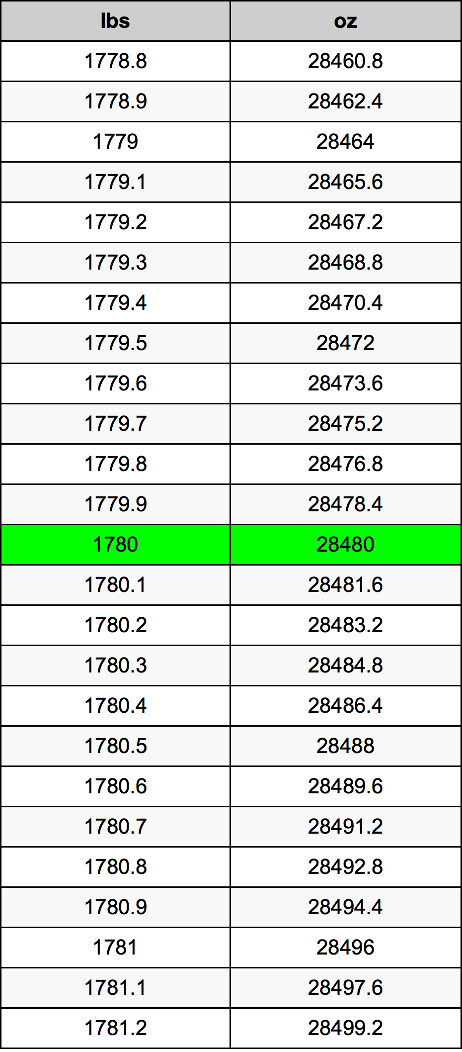 1780 Lira konverżjoni tabella