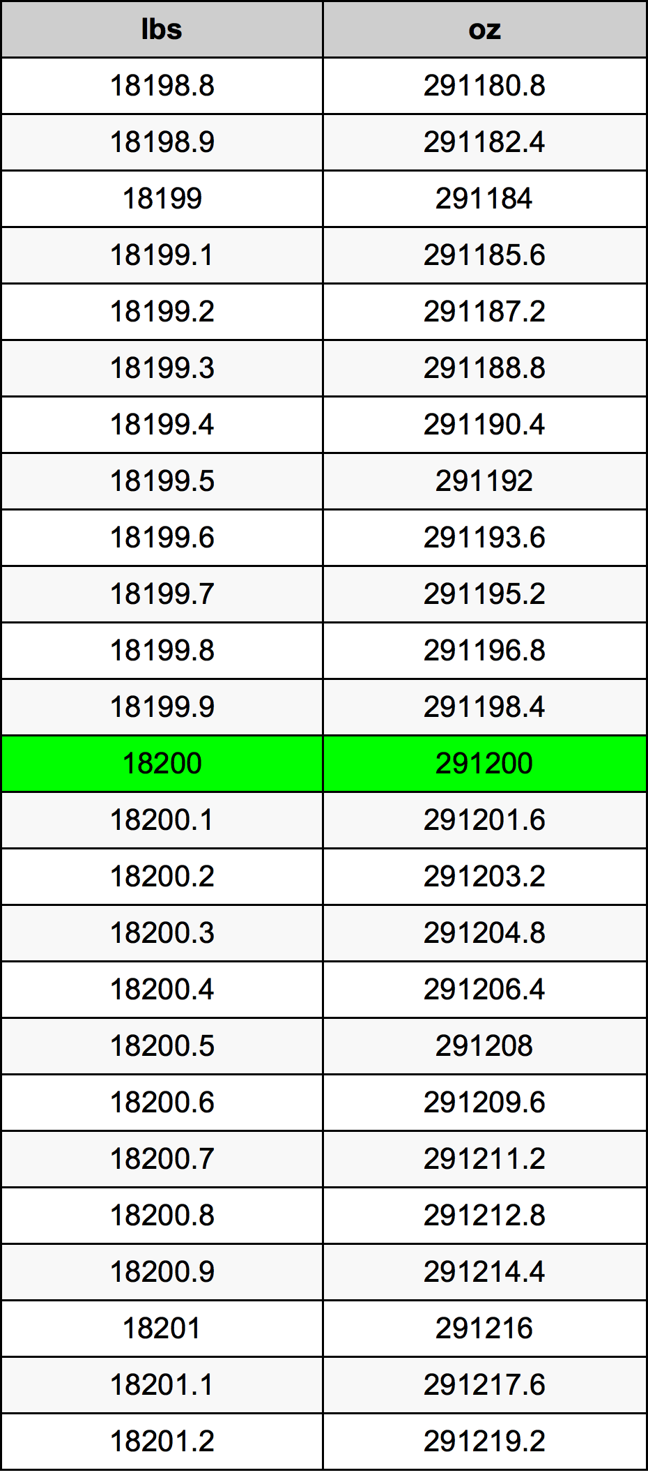 18200 Font átszámítási táblázat