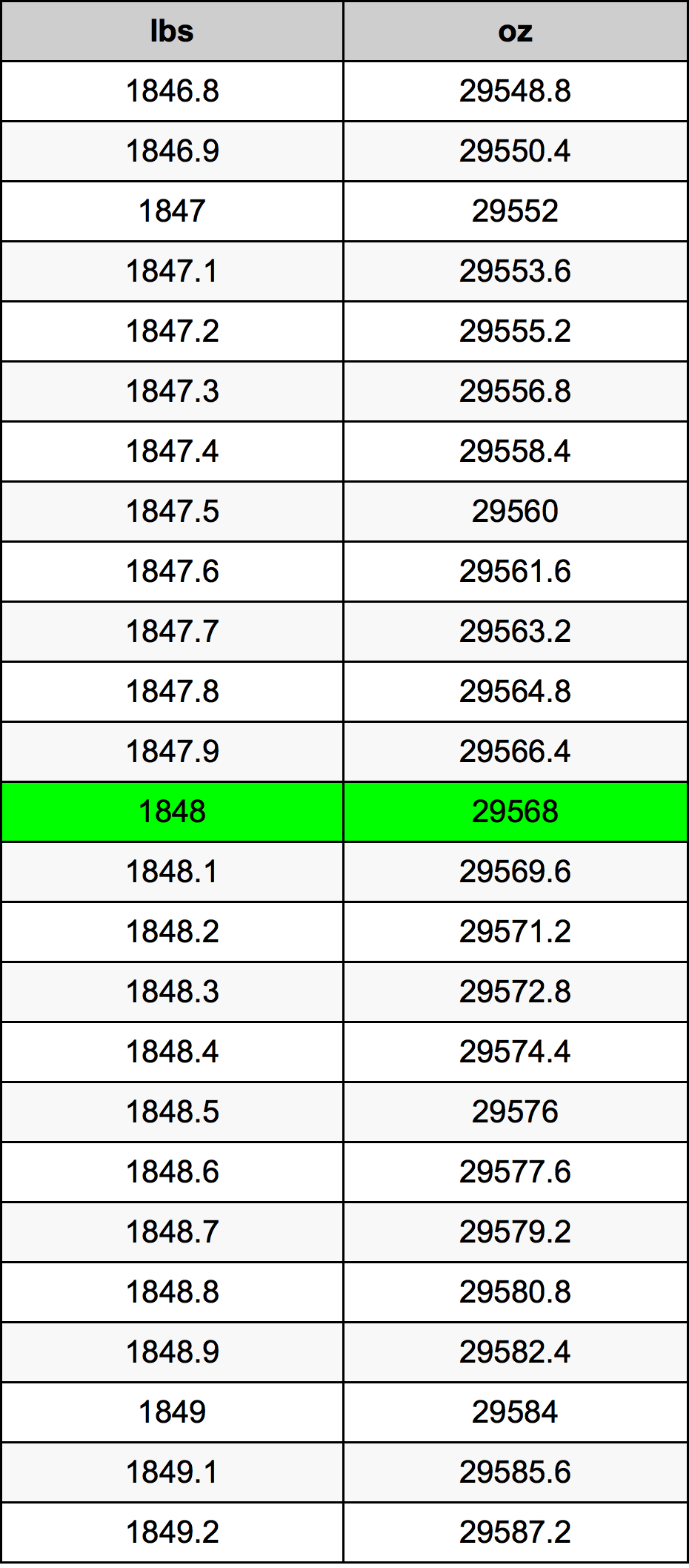 1848 Фунт Таблица преобразования