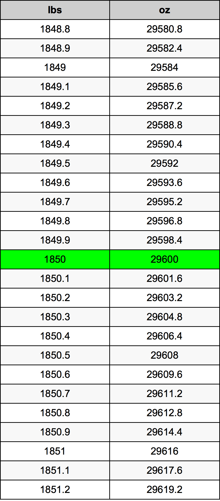 1850 Lira konverżjoni tabella