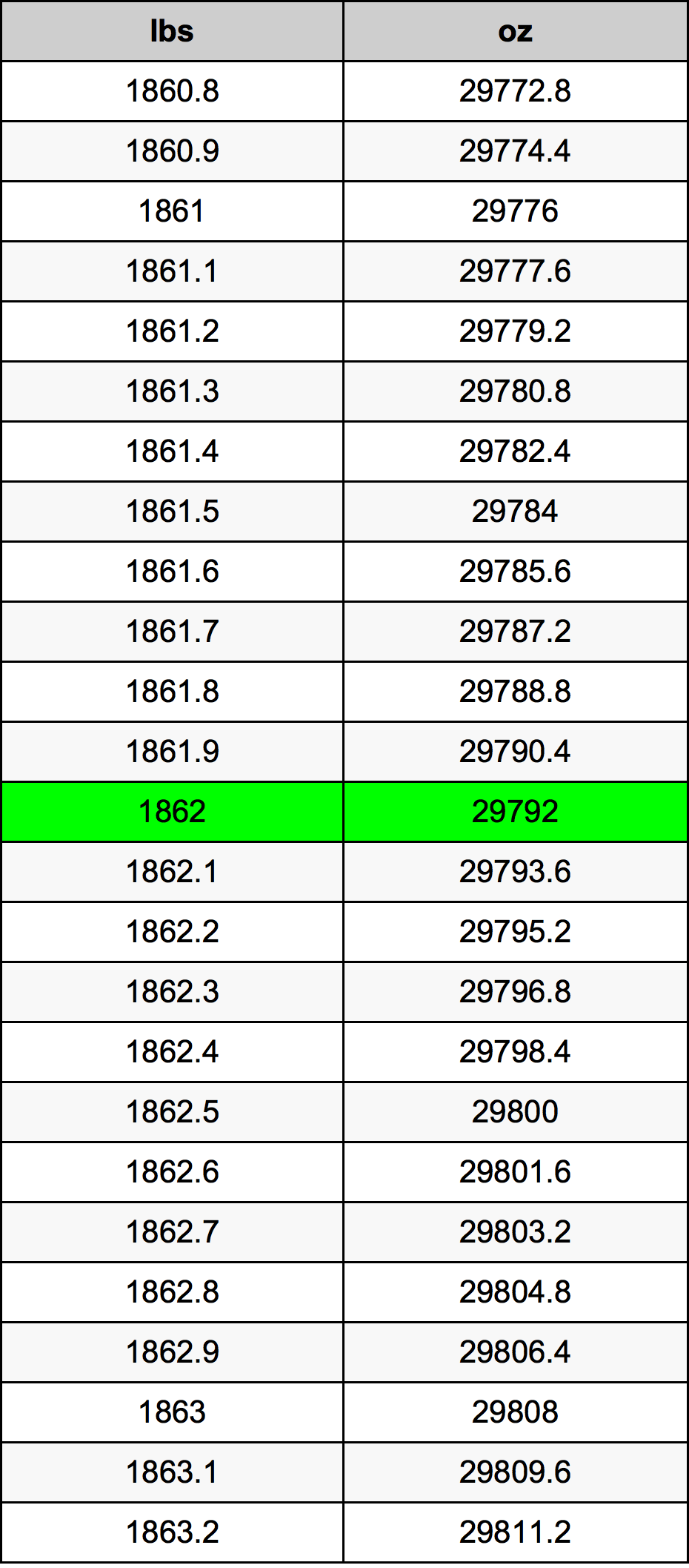 1862 Фунт Таблица преобразования