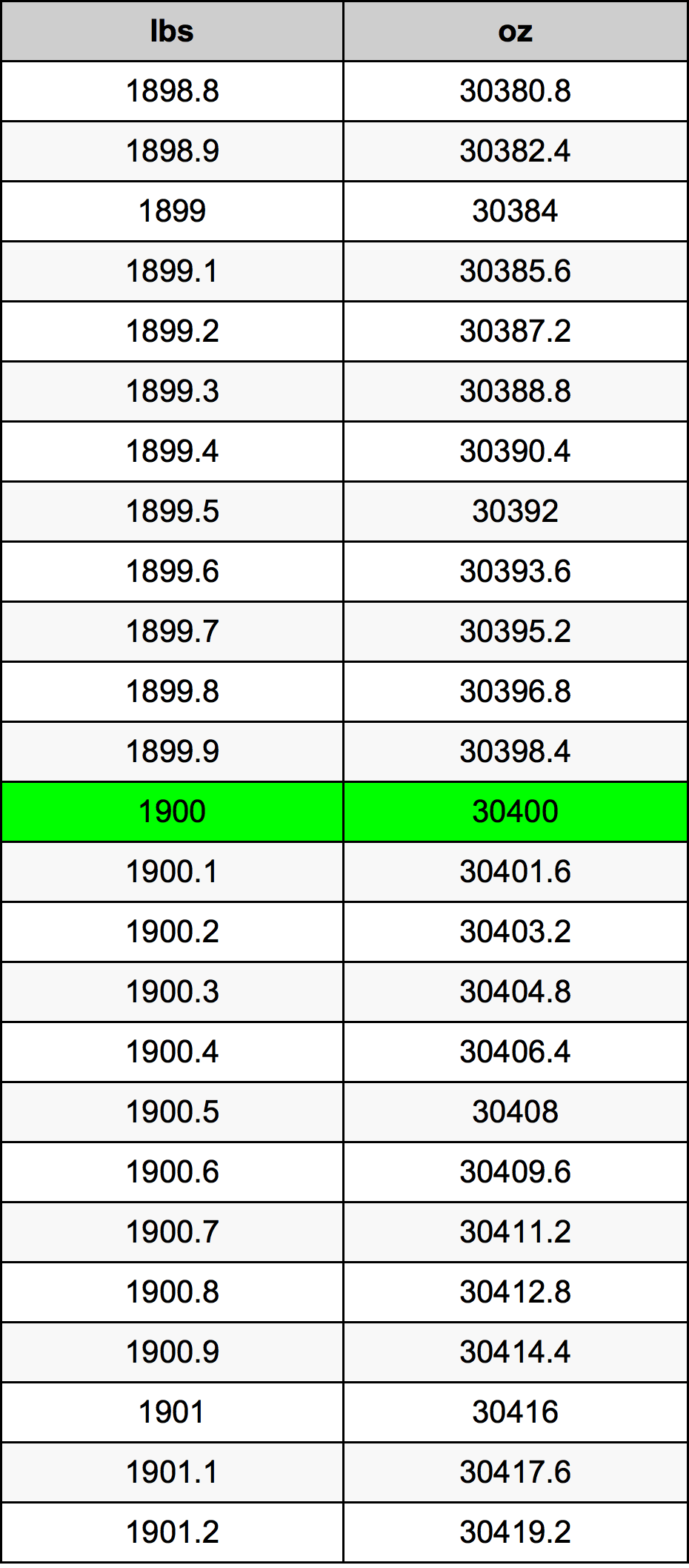 1900 Lira konverżjoni tabella