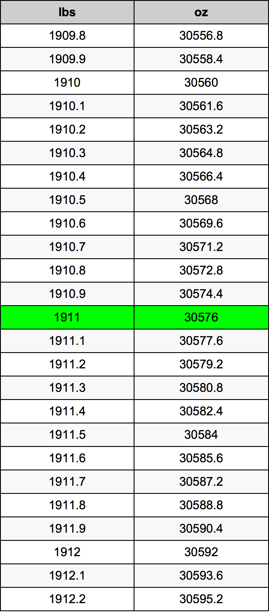1911 Lira konverżjoni tabella