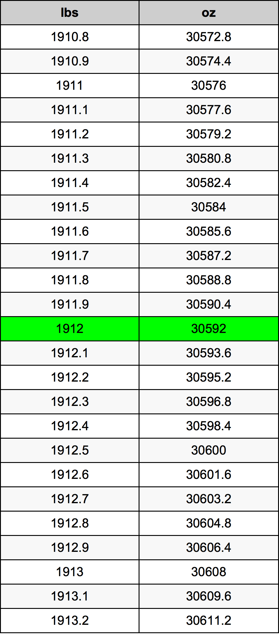 1912 Фунт Таблиця перетворення