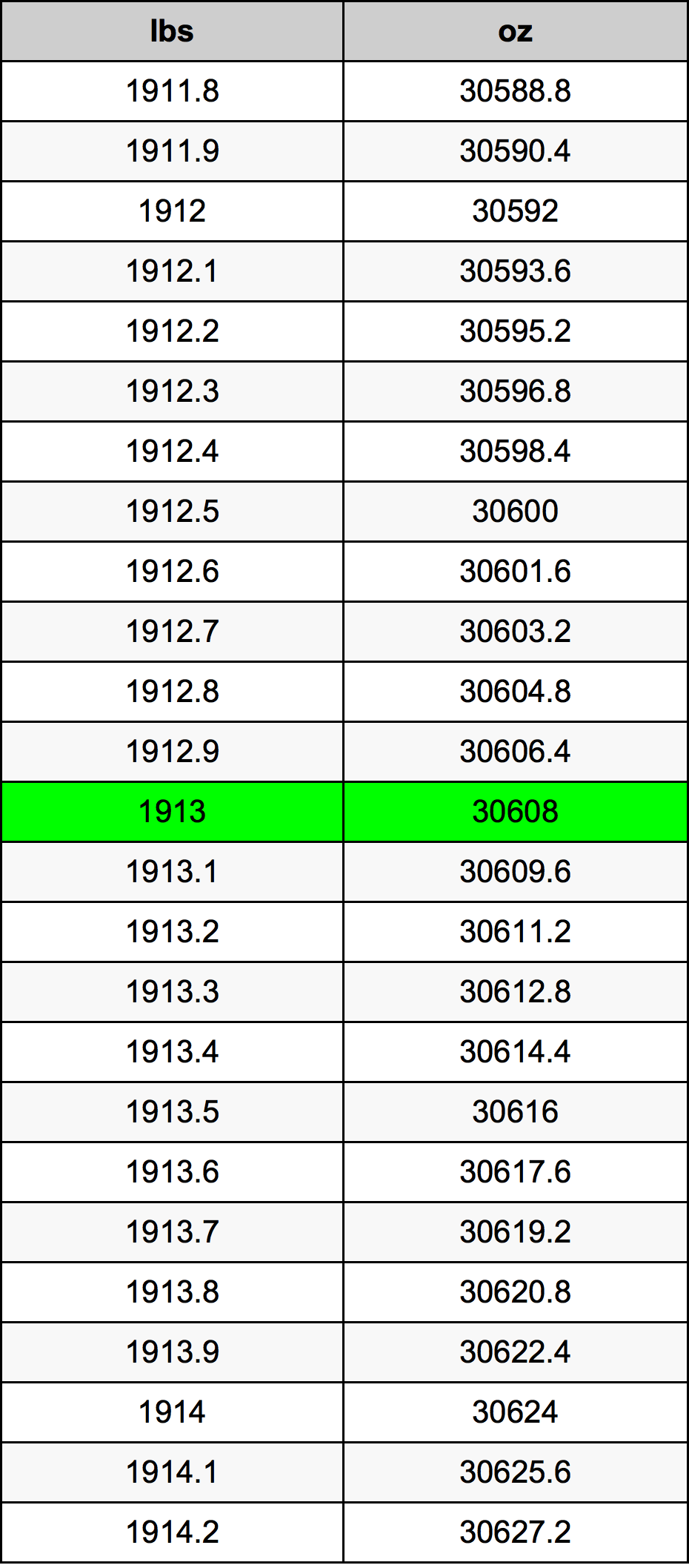 1913 Lira konverżjoni tabella