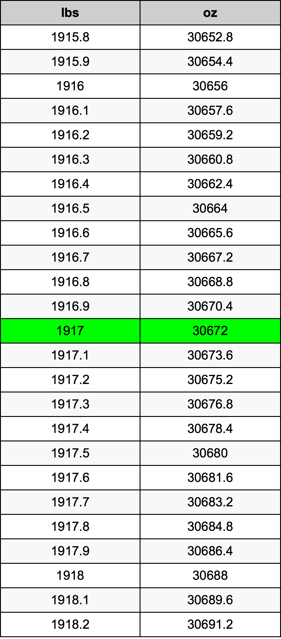 1917 Font átszámítási táblázat