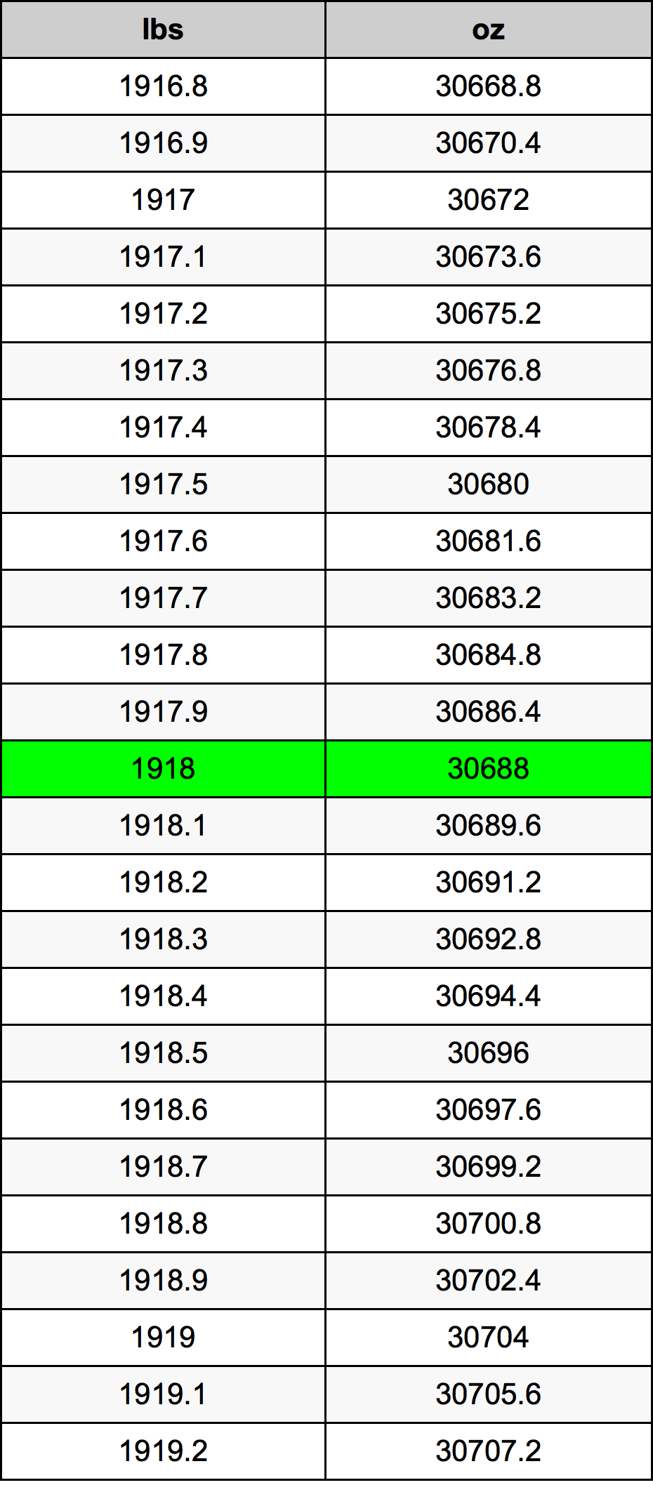 1918 Font átszámítási táblázat