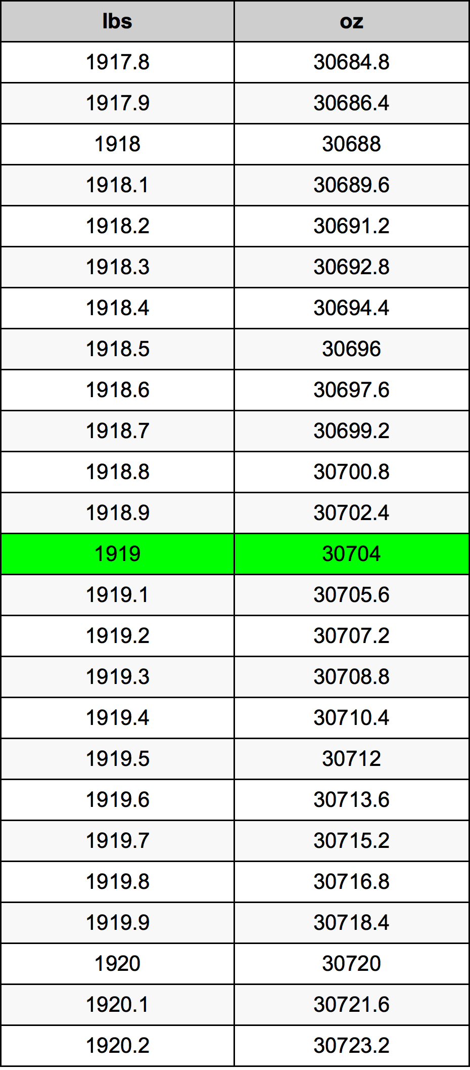 1919 Фунт Таблица за преобразуване