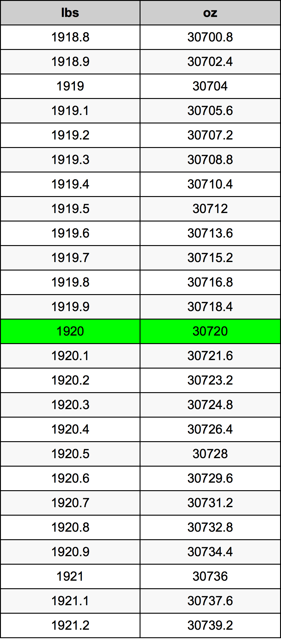 1920 Фунт Таблица преобразования