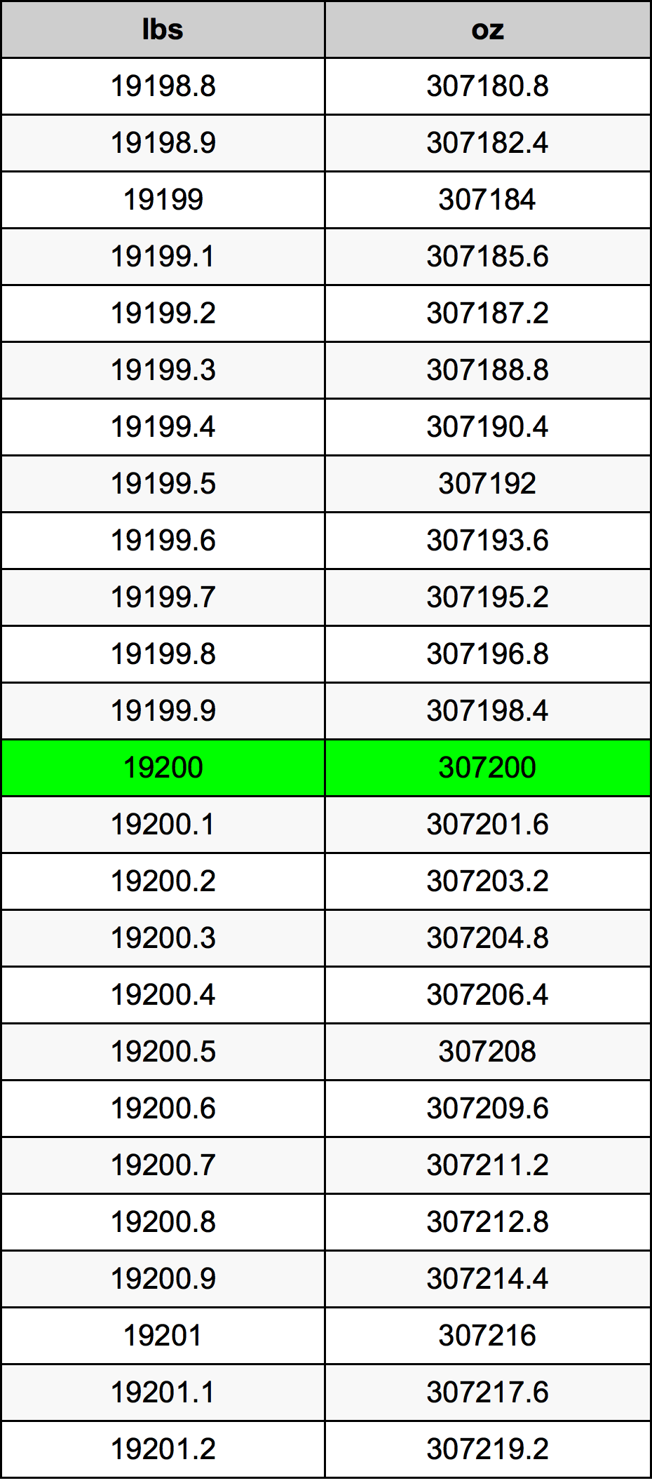 19200 Фунт Таблица за преобразуване