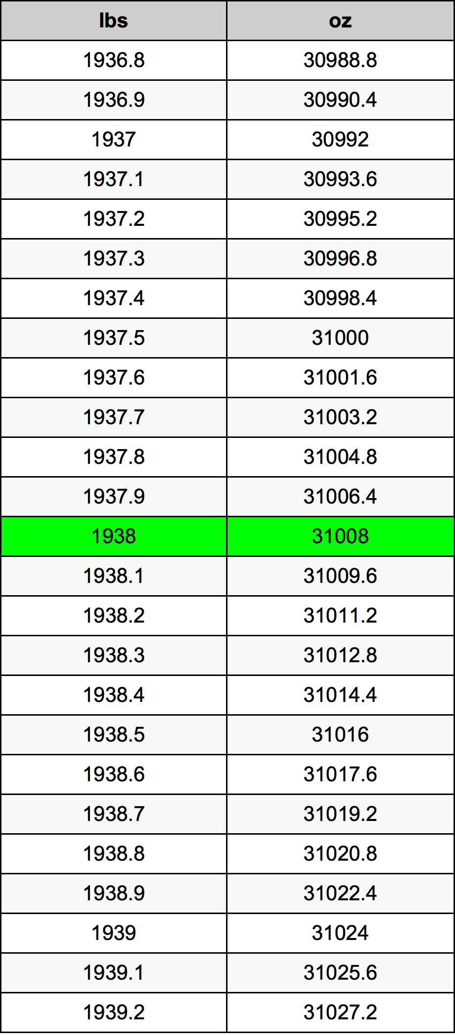 1938 Фунт Таблица преобразования