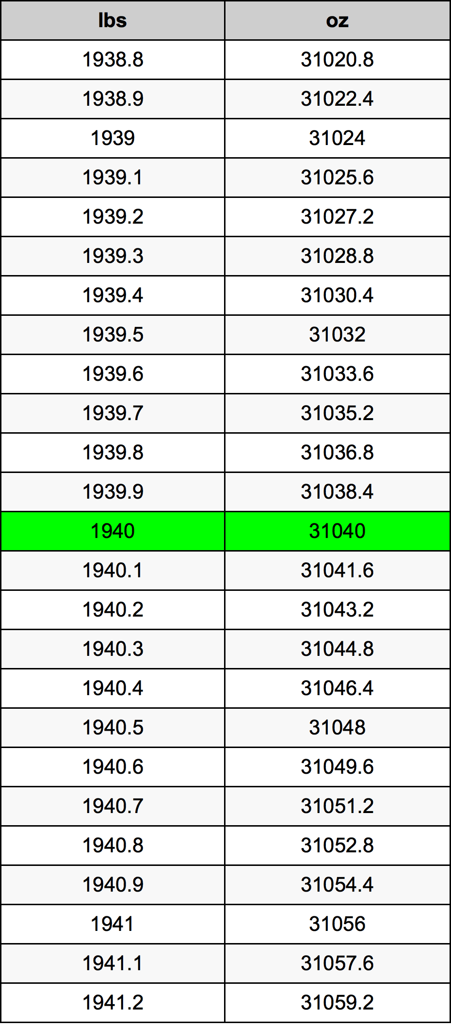 1940 Фунт Таблица за преобразуване