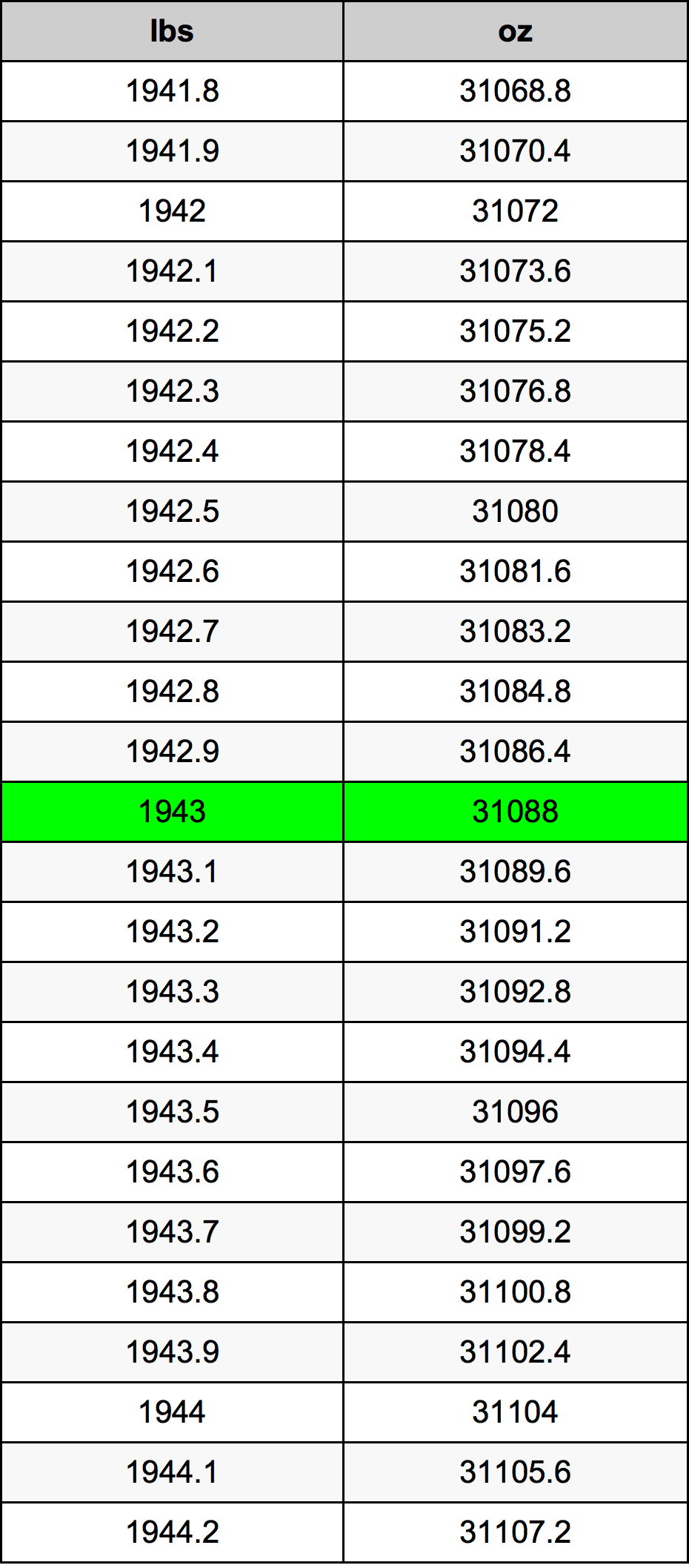 1943 Lira konverżjoni tabella