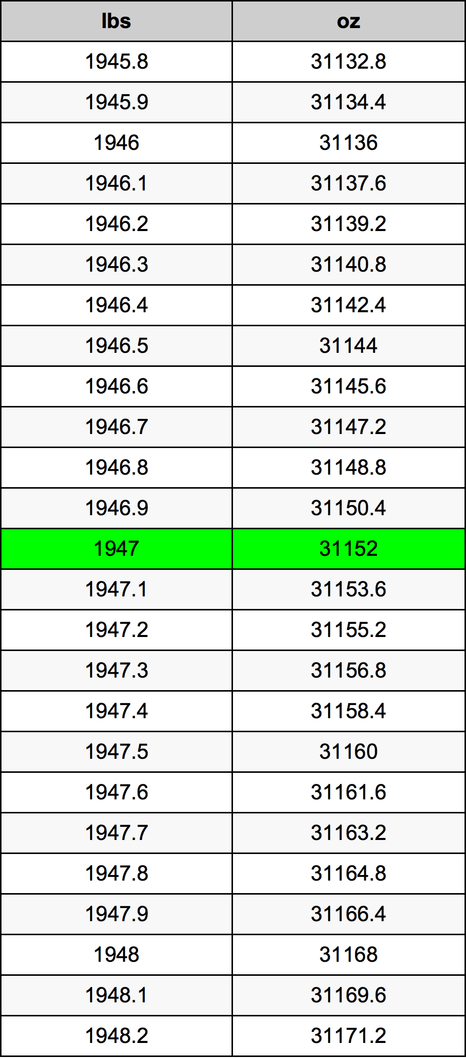 1947 Lira konverżjoni tabella