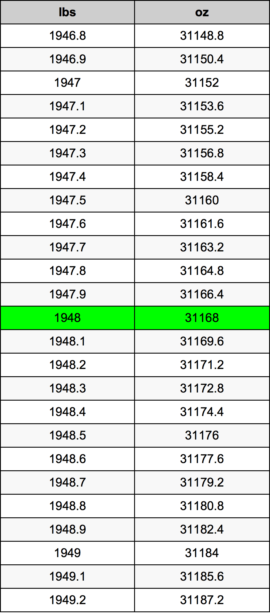 1948 Lira konverżjoni tabella