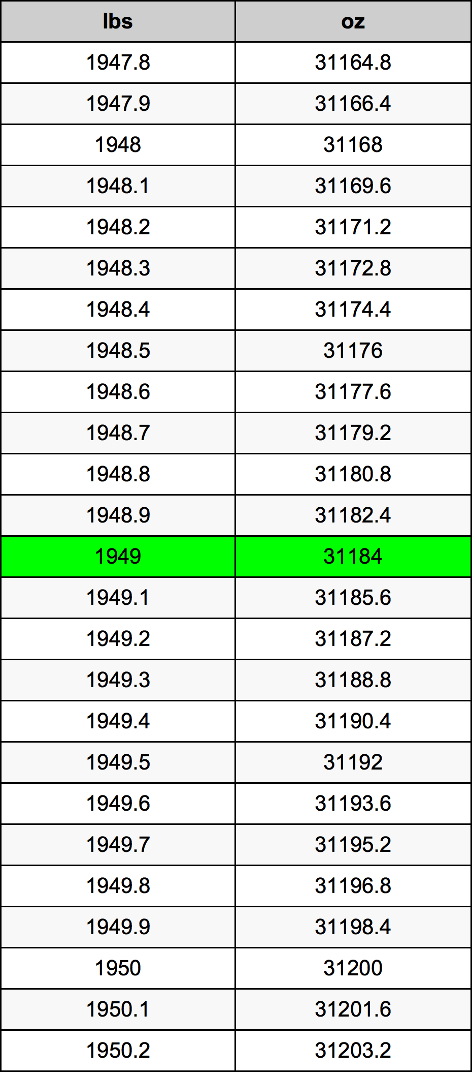 1949 Фунт Таблица за преобразуване