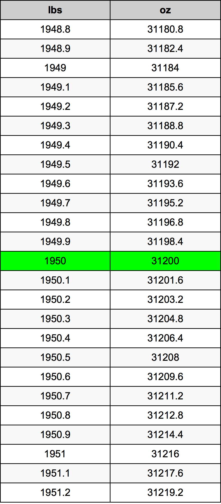 1950 Libbra tabella di conversione