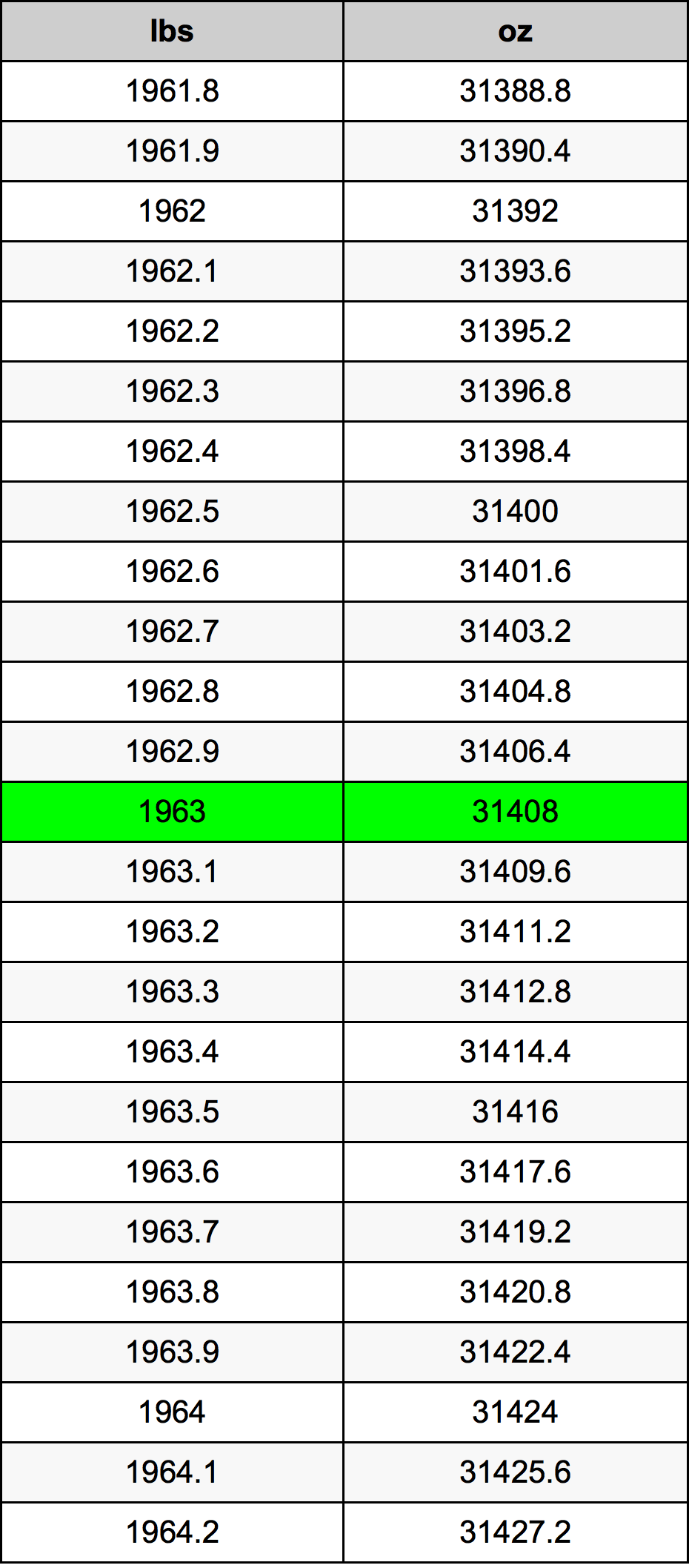 1963 Font átszámítási táblázat