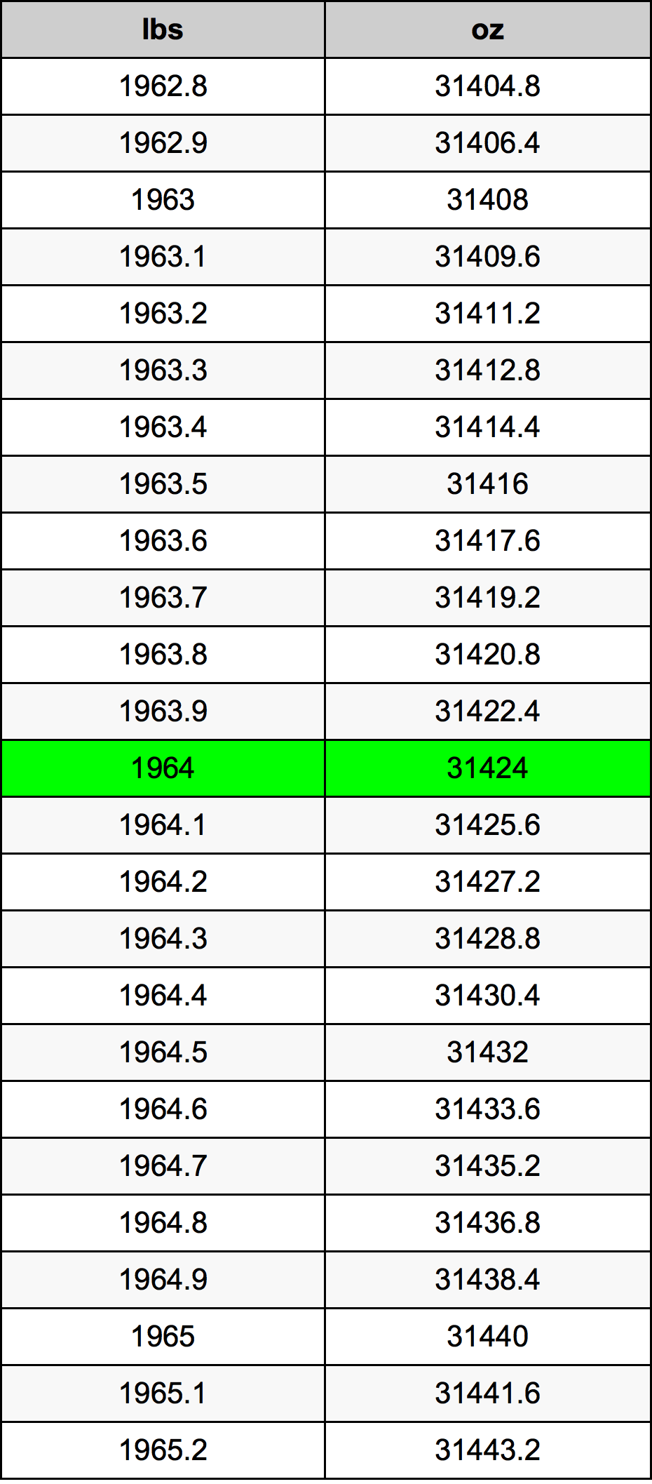 1964 Фунт Таблица преобразования