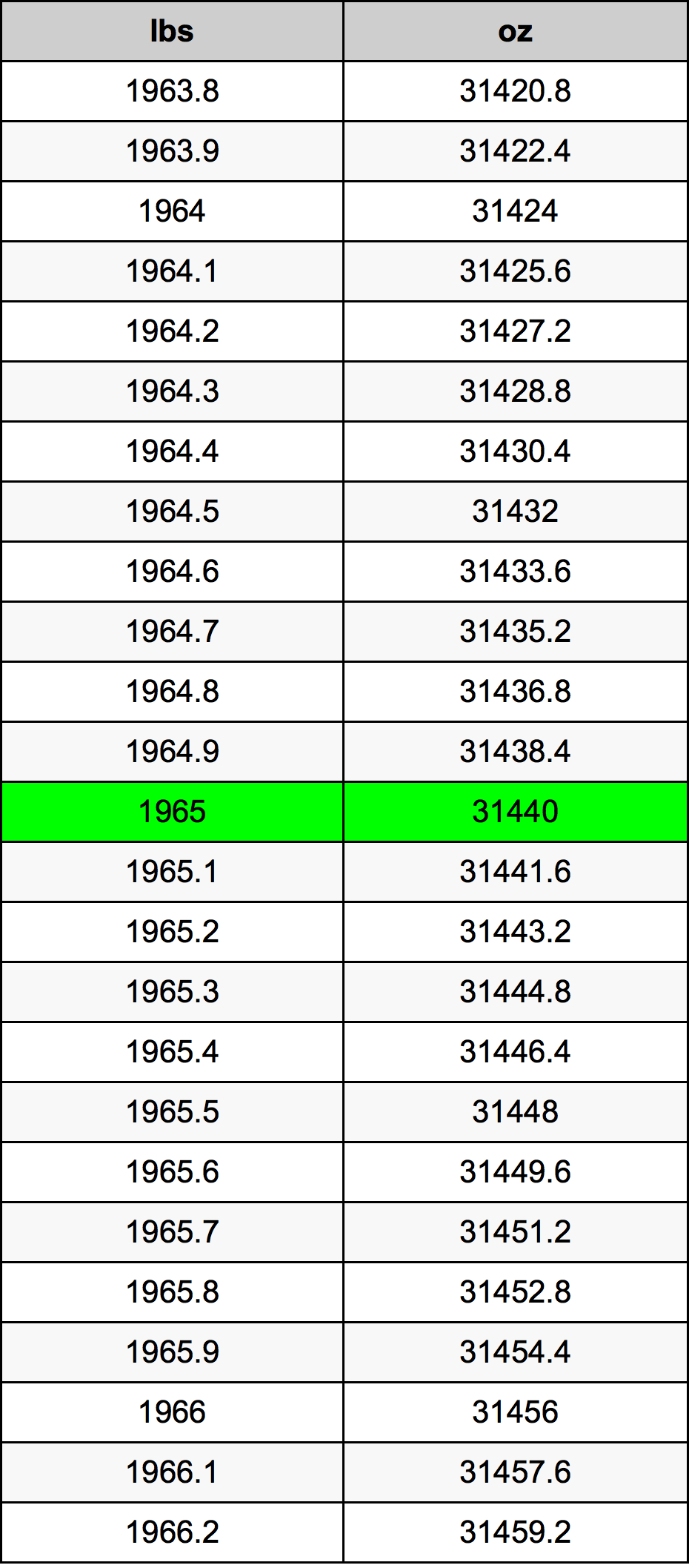 1965 Фунт Таблица за преобразуване