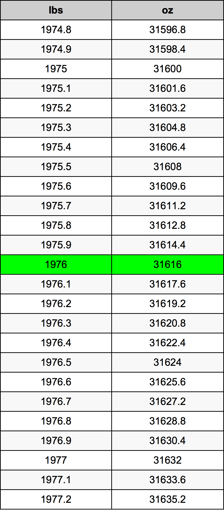 1976 Фунт Таблица за преобразуване