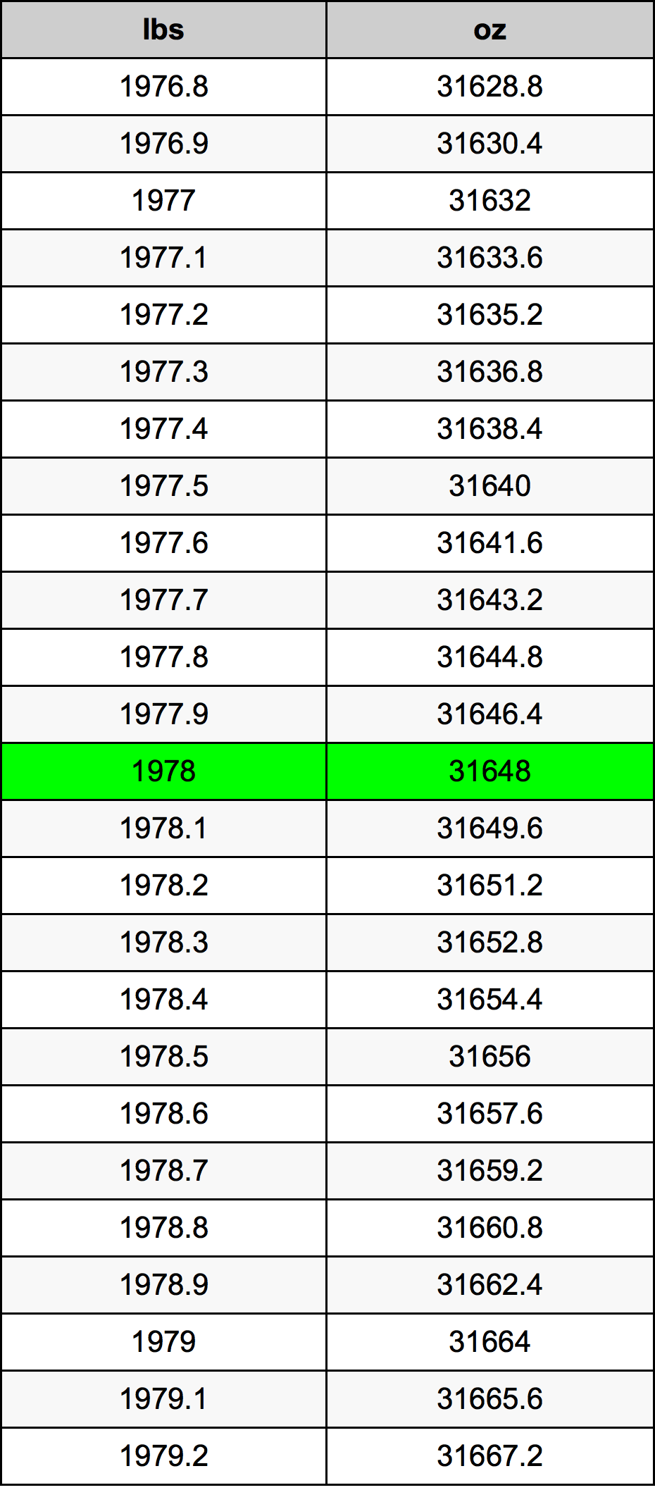 1978 Lira konverżjoni tabella