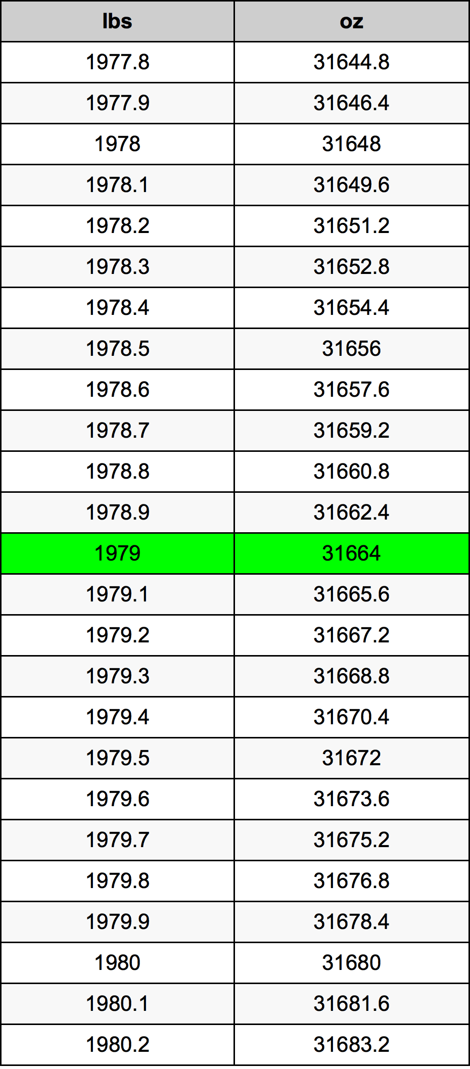 1979 Фунт Таблиця перетворення