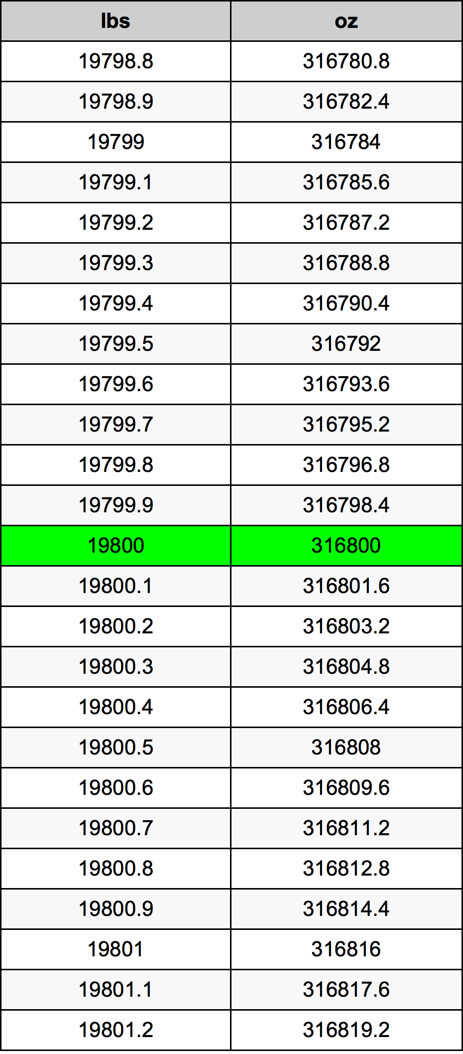 19800 Фунт Таблица за преобразуване