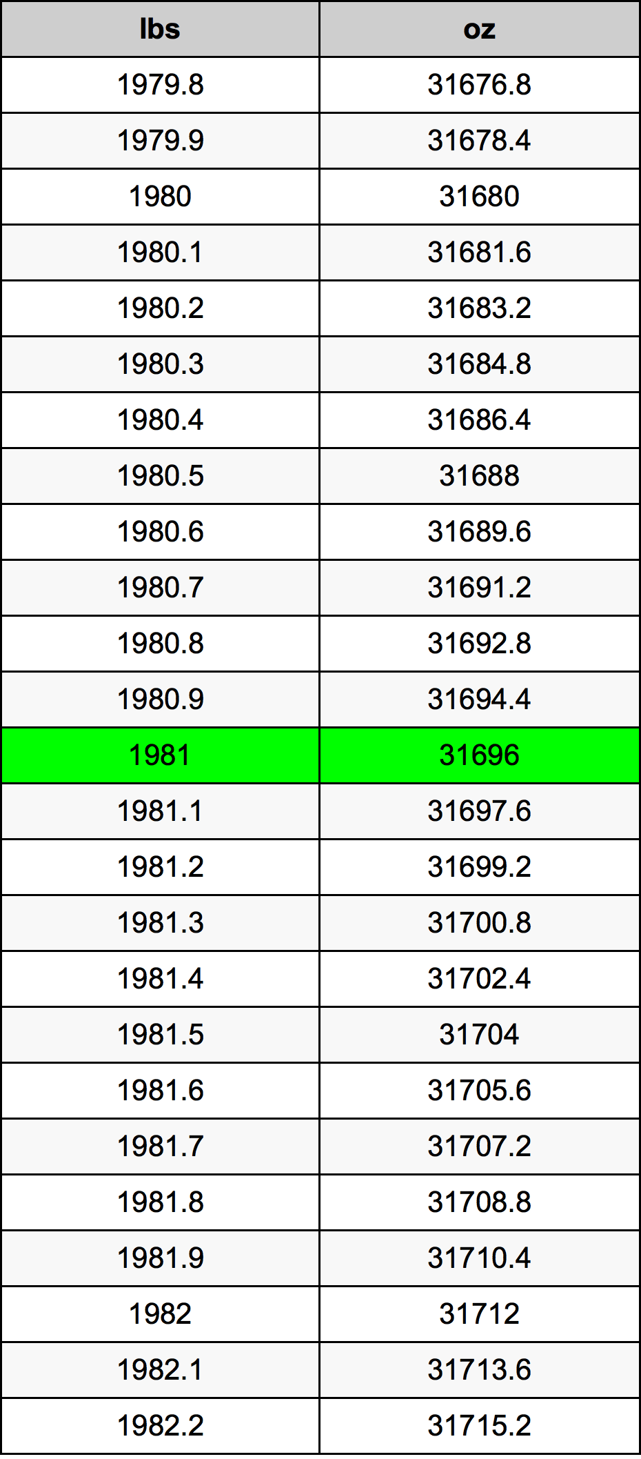 1981 Фунт Таблица за преобразуване