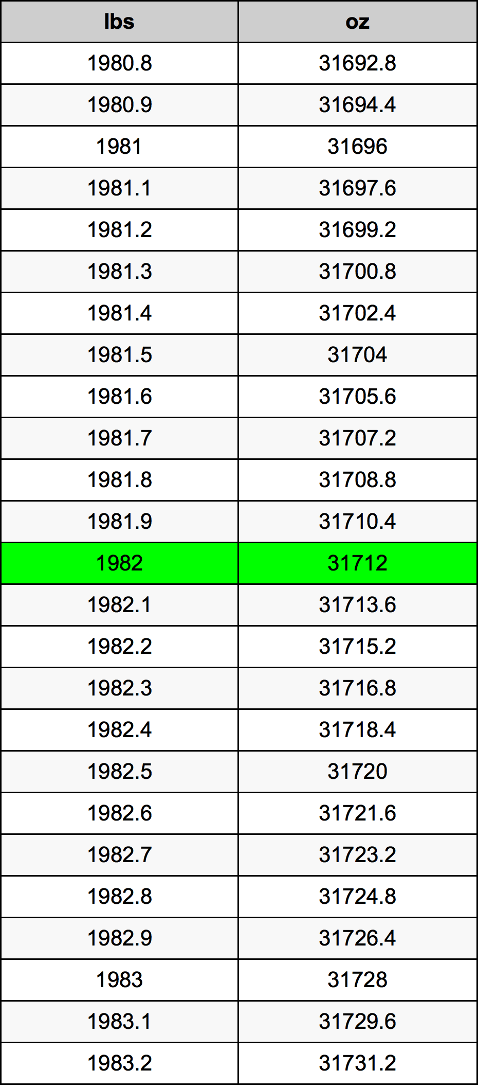 1982 Фунт Таблица преобразования