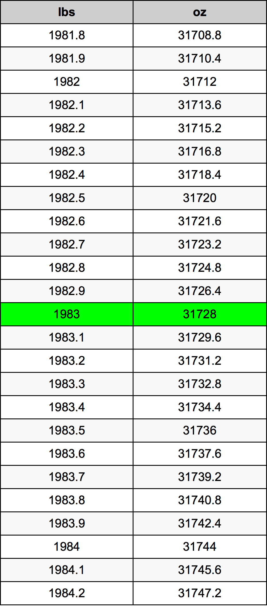 1983 Фунт Таблица за преобразуване