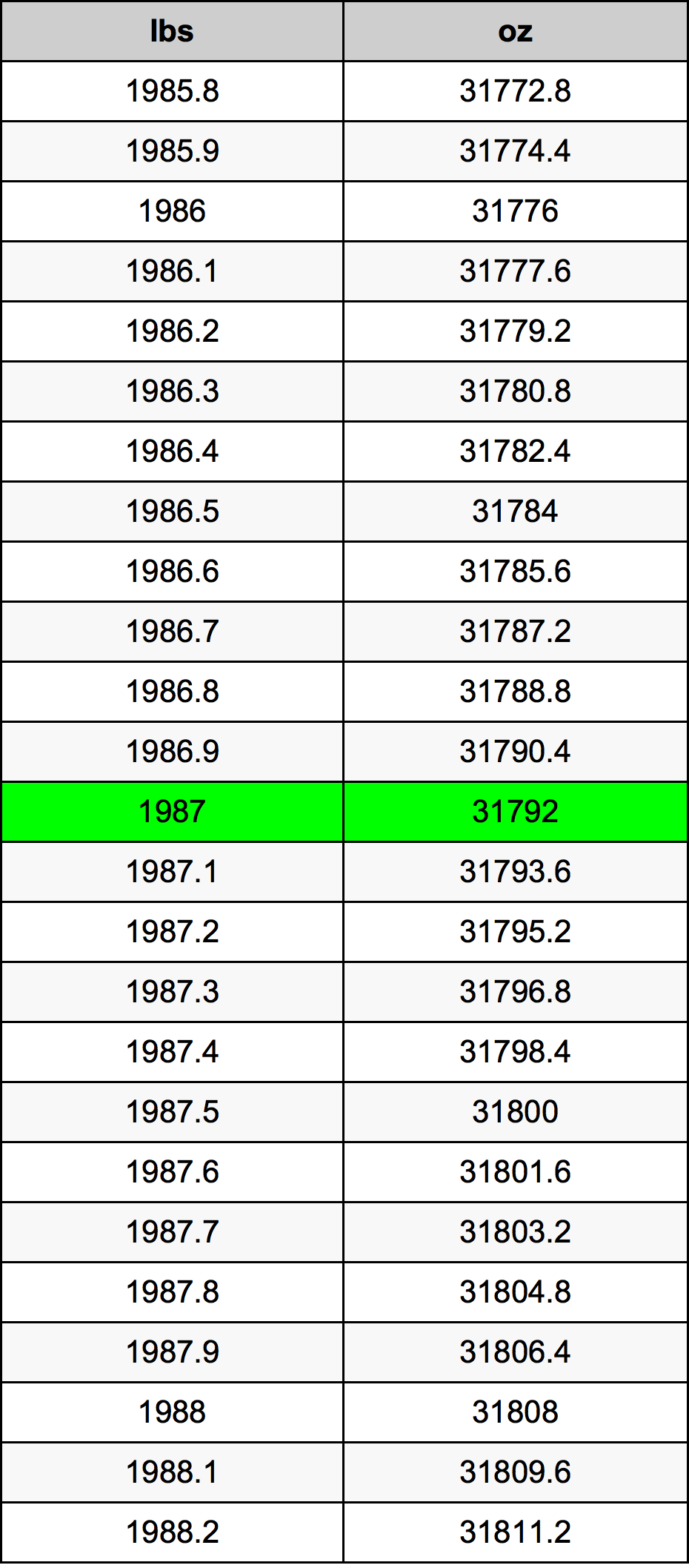 1987 Фунт Таблица преобразования