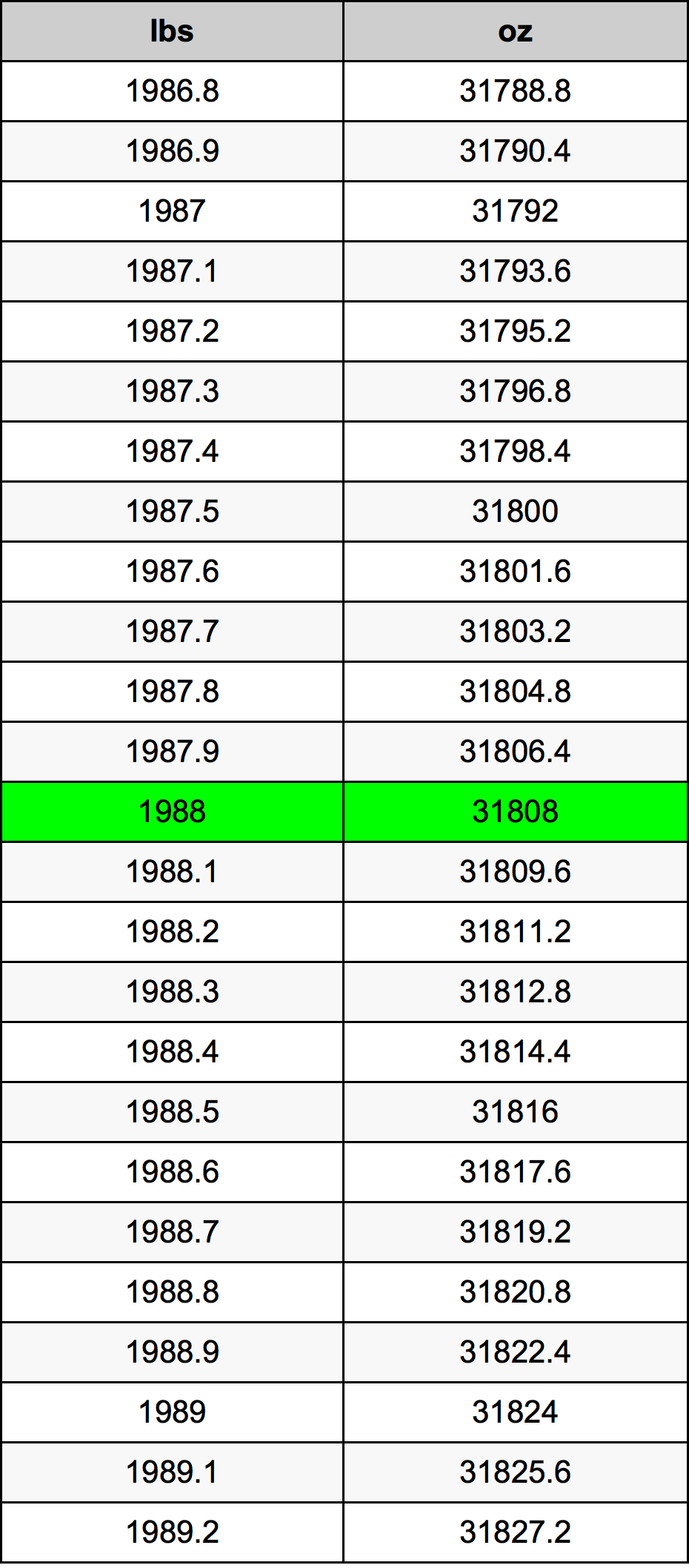 1988 Фунт Таблица преобразования