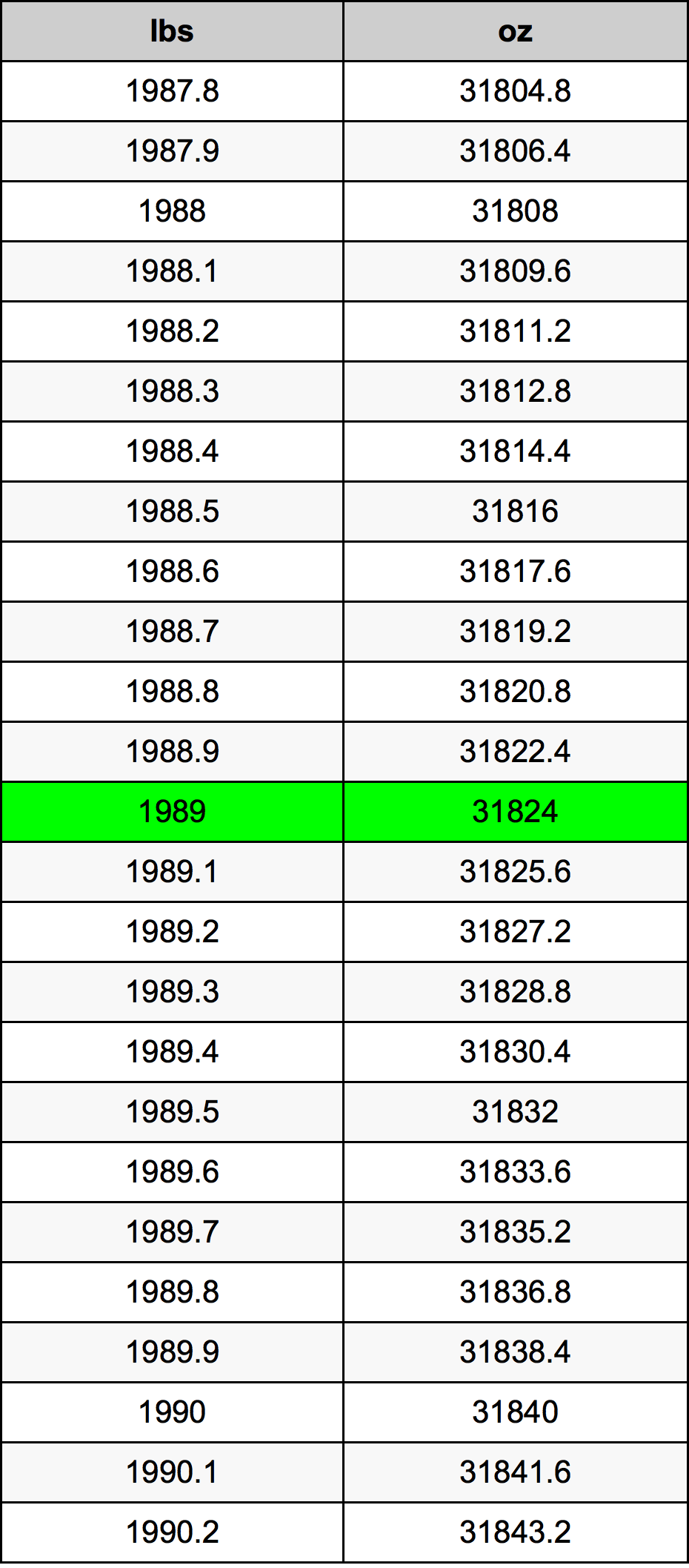 1989 Фунт Таблица преобразования