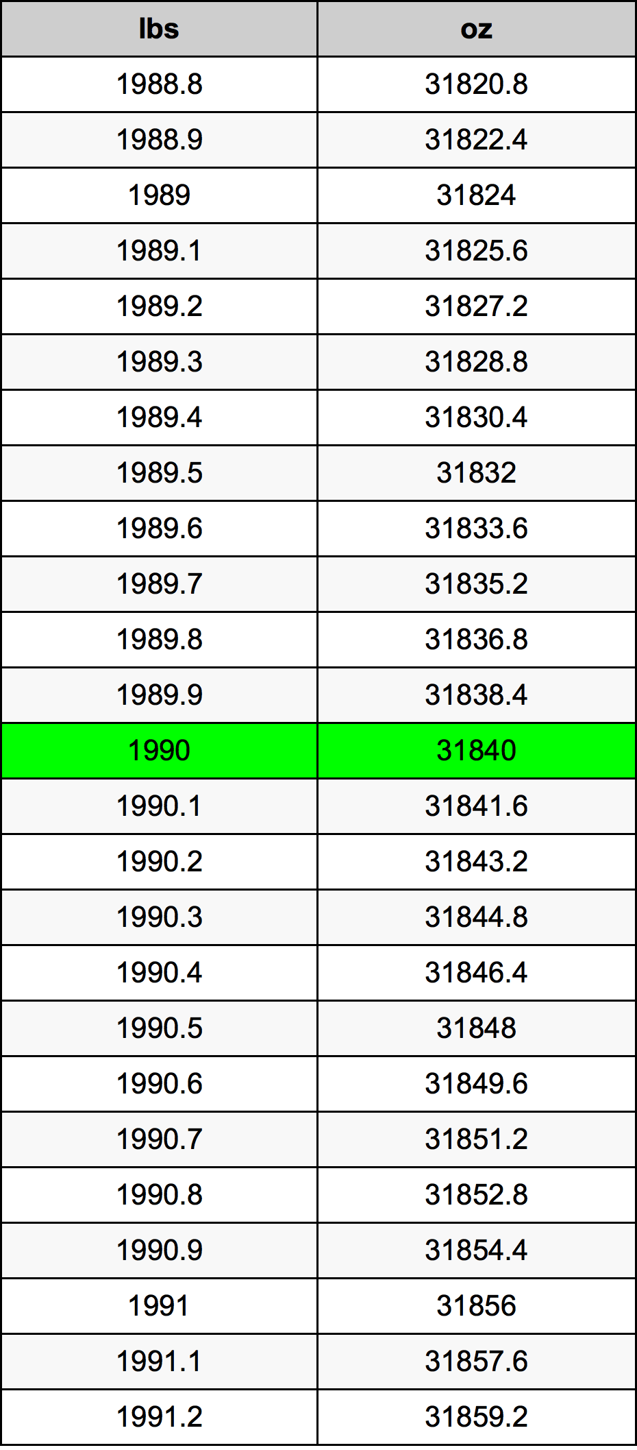 1990 Фунт Таблица за преобразуване