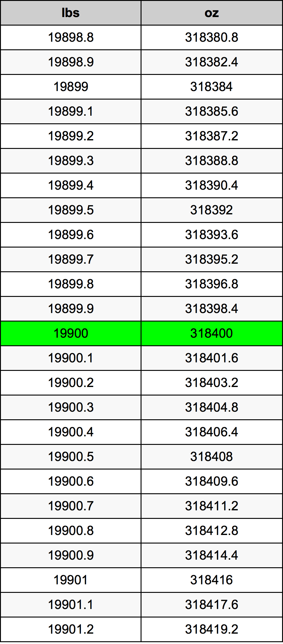 19900 Фунт Таблица за преобразуване