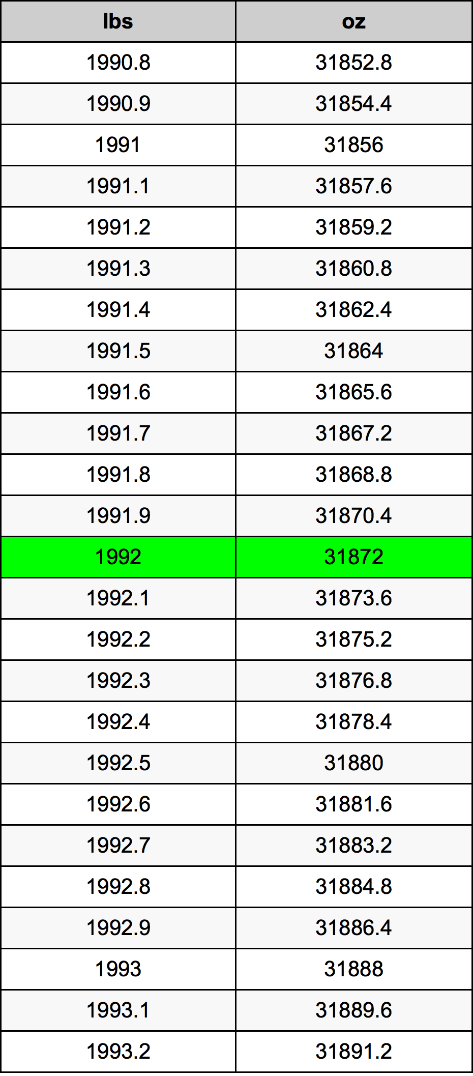1992 Font átszámítási táblázat