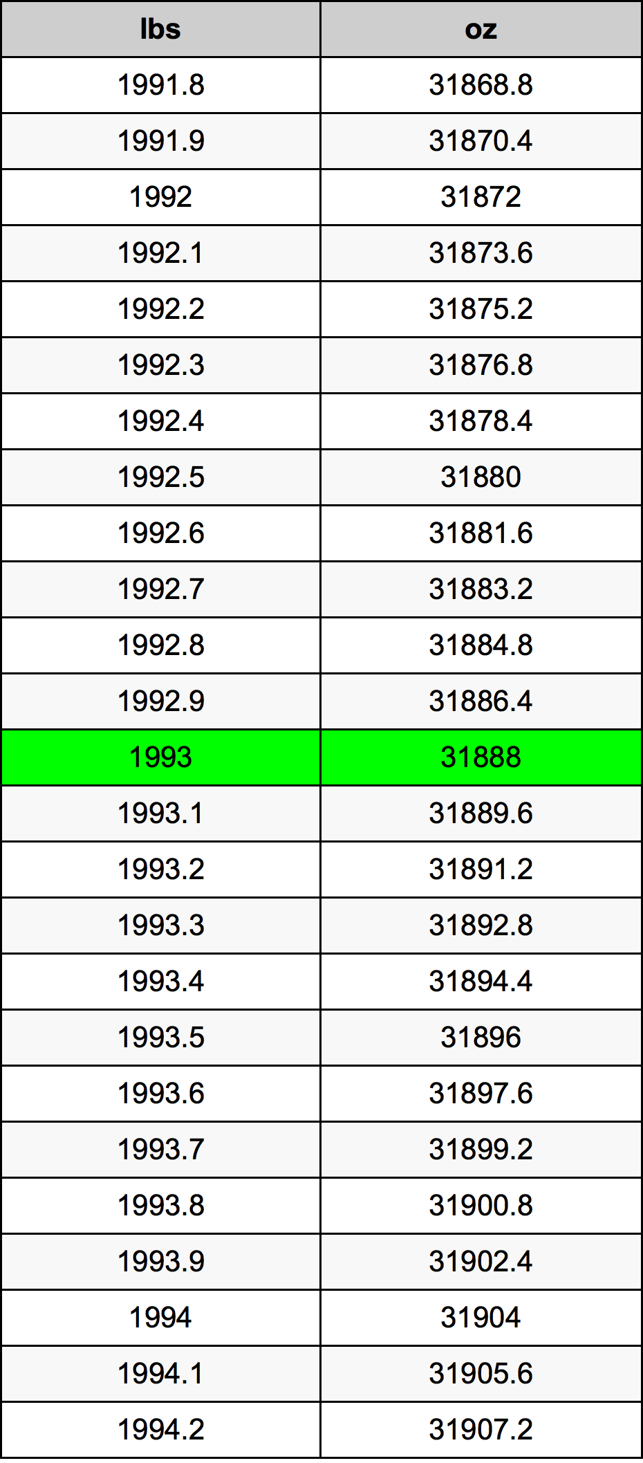 1993 Font átszámítási táblázat