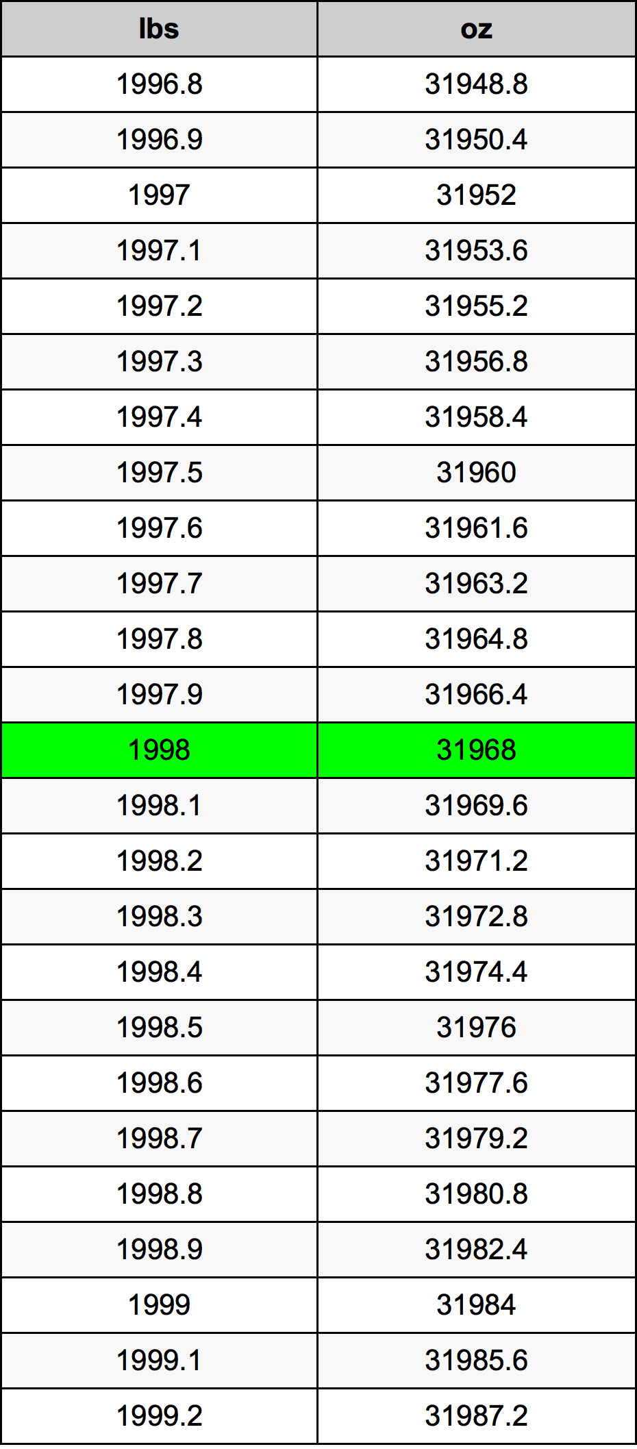 1998 Font átszámítási táblázat