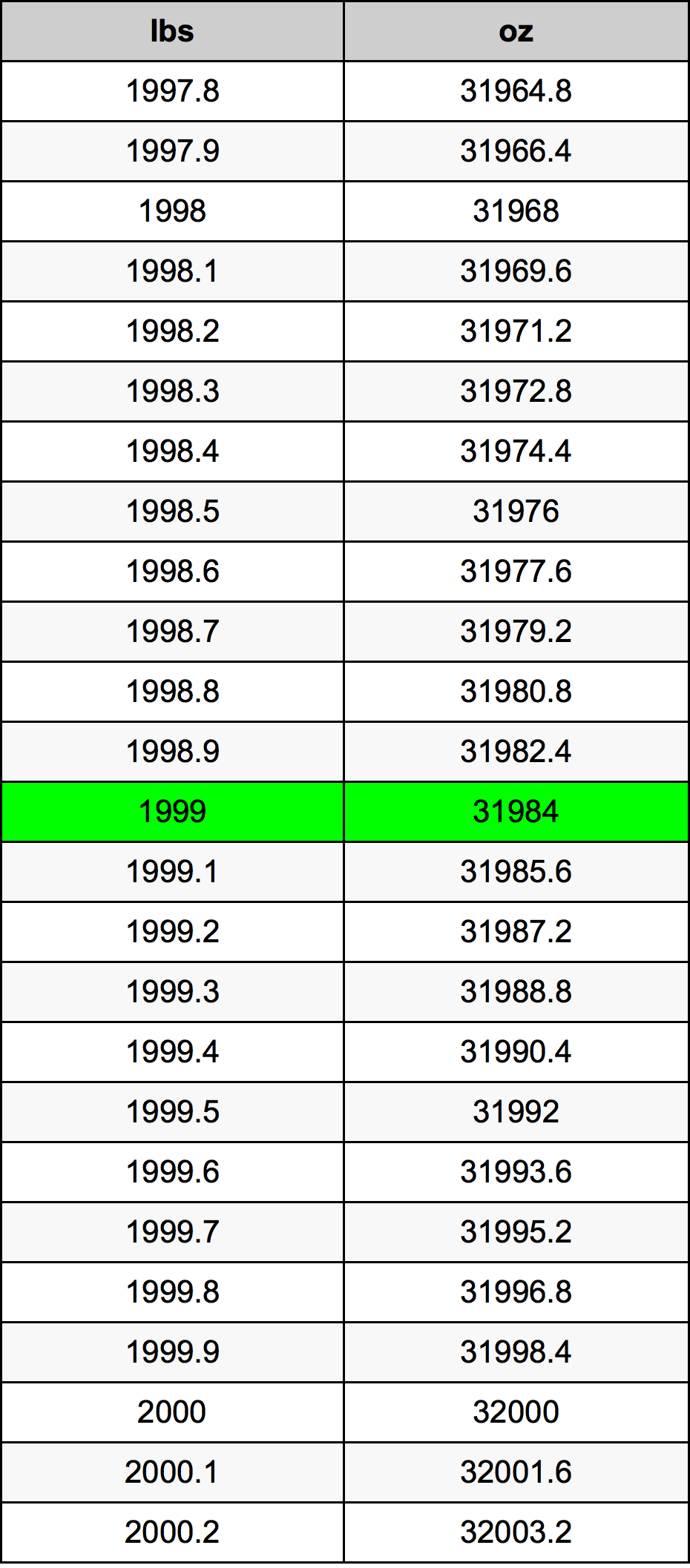 1999 Фунт Таблица преобразования