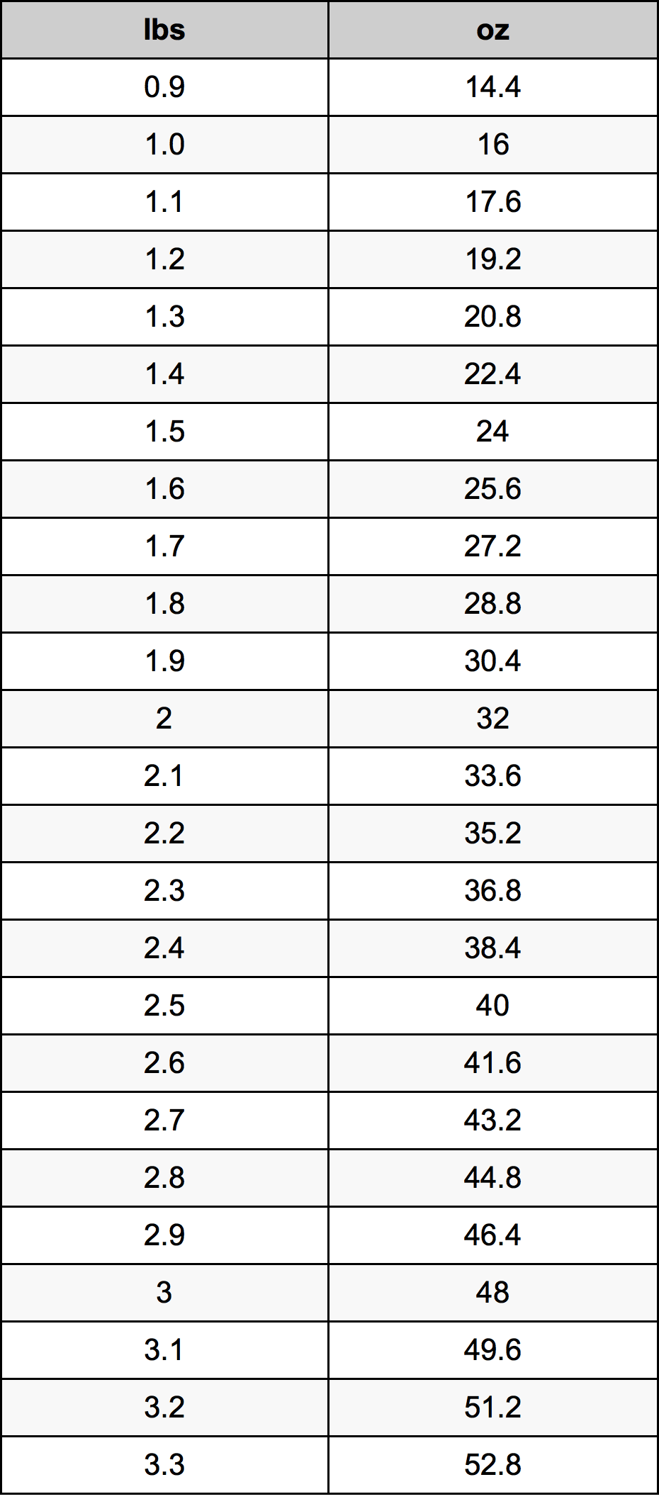 2.1 Фунт Таблица за преобразуване