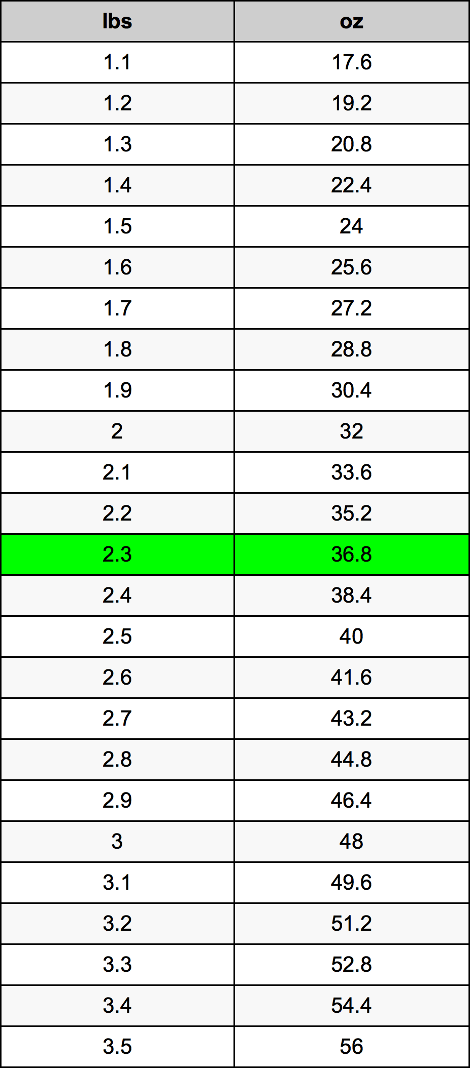 2.3ปอนด์ตารางการแปลง