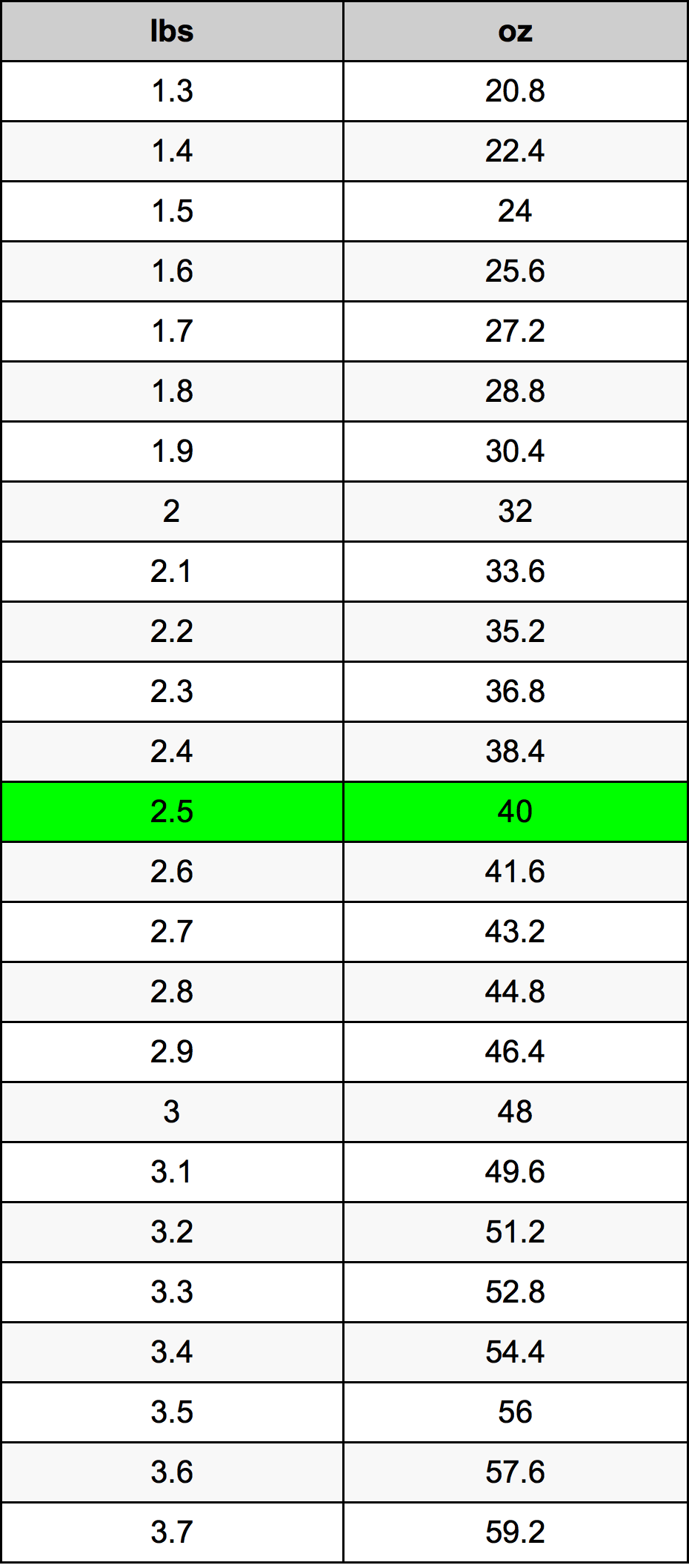 2.5 Livre table de conversion