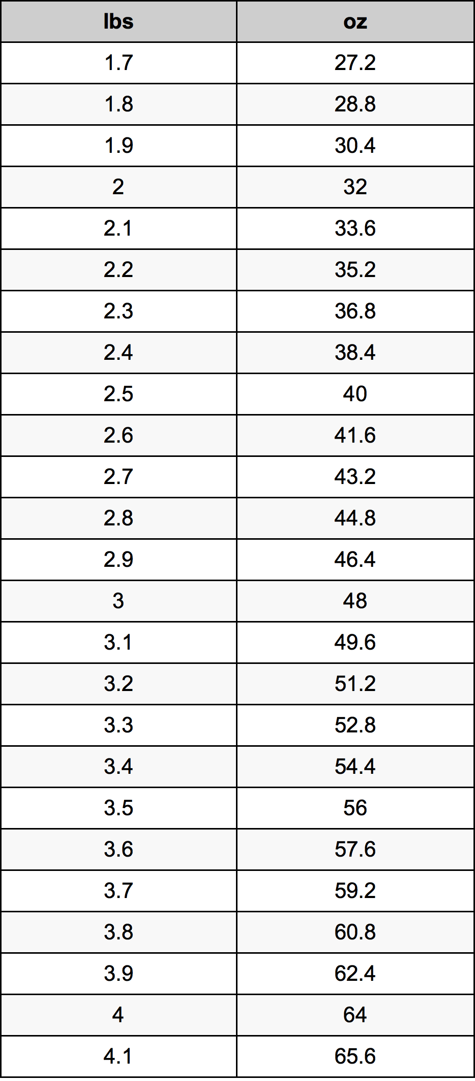 2.9 λίμπρα Πίνακας Μετατροπής